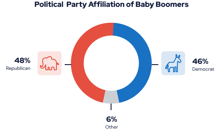 Graph of political party affiliation of baby boomers