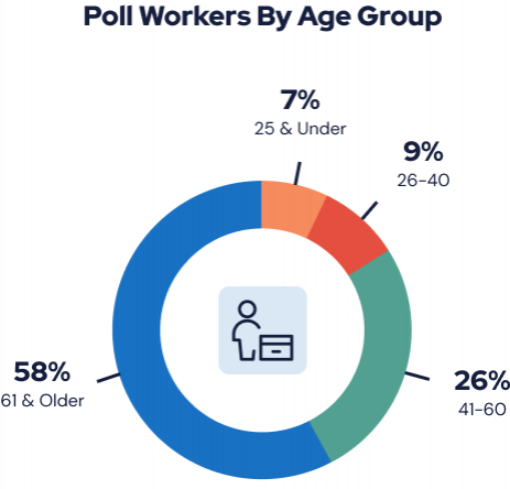 Poll workers by age group