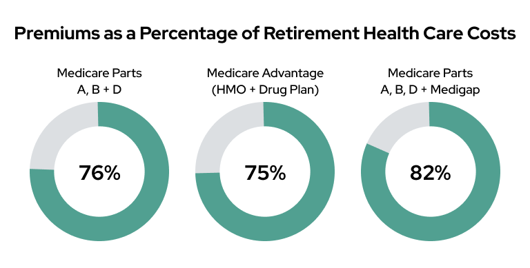 Premiums as a Percentage of Retirement Health Care Costs