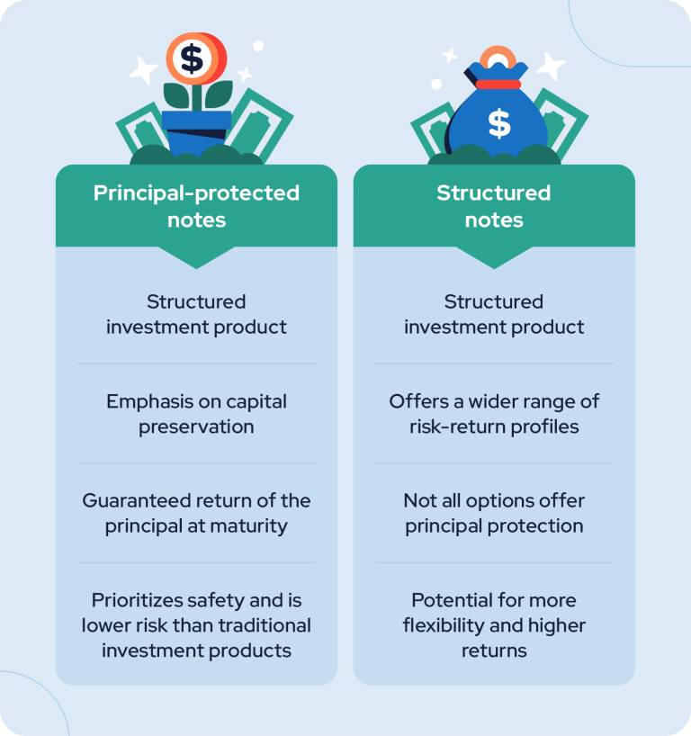 Comparing principal protected notes to structured notes