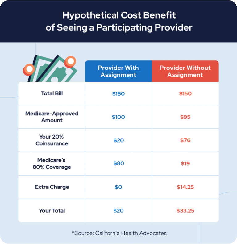 Provider Cost Benefit