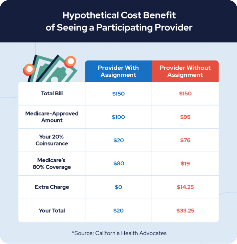 provider accepts medicare assignment