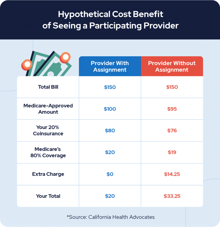 Provider cost benefit