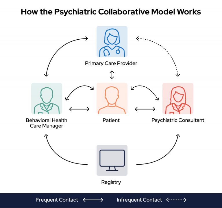 How the Psychiatric Collaborative Model Works