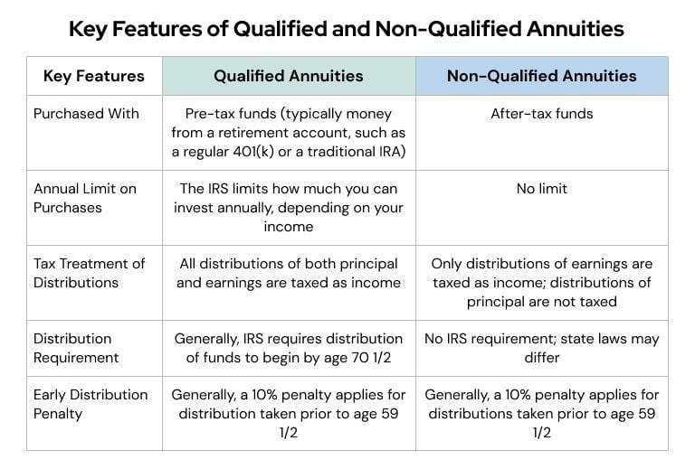 Key Features of Qualified and Non-Qualified Annuities