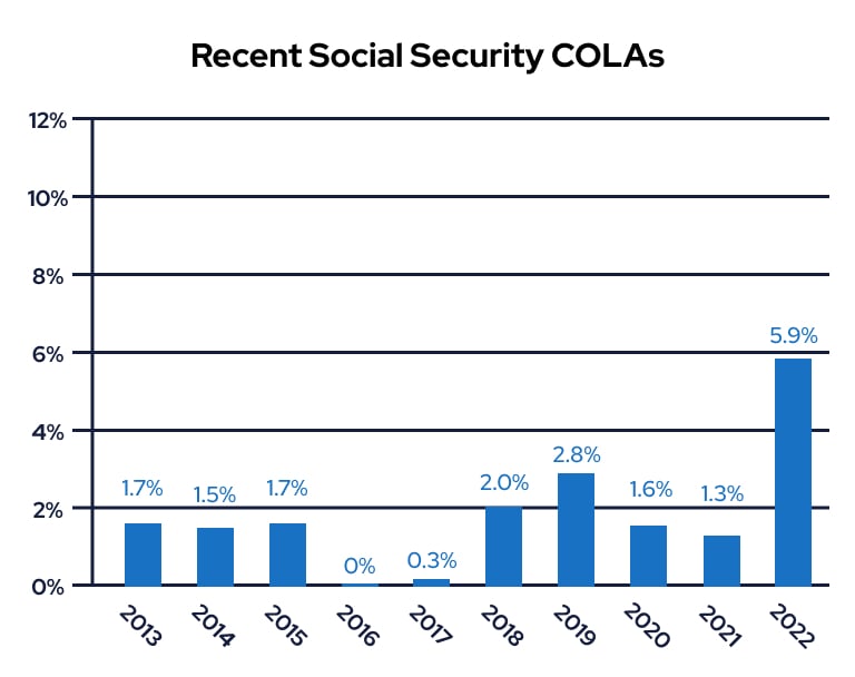 Recent Social Security COLAs