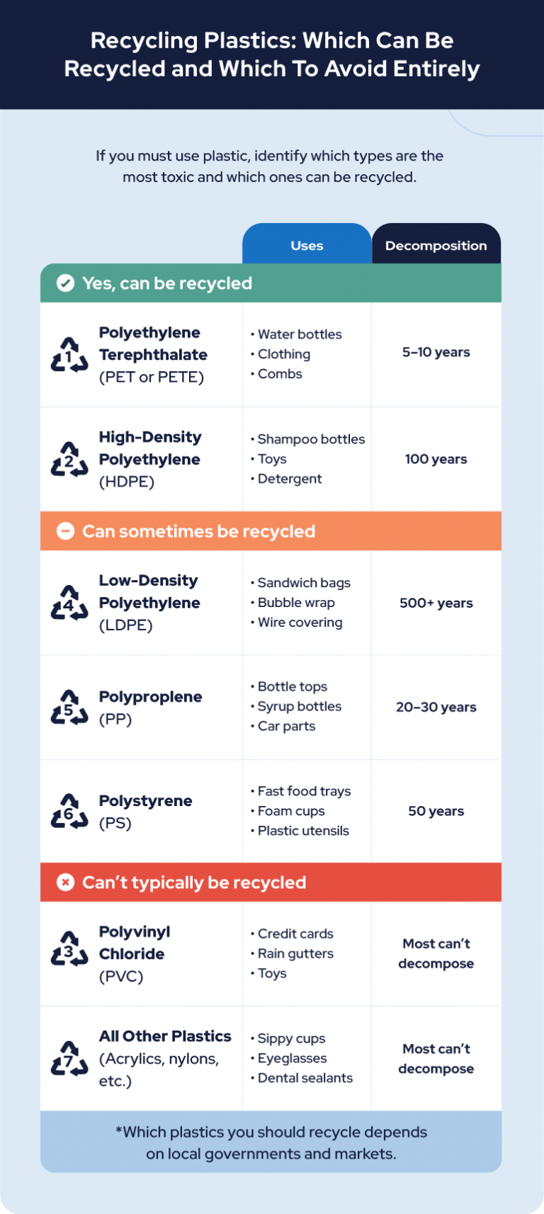 Recycling Plastics: Which Can be Recycled and Which to Avoid Entirely