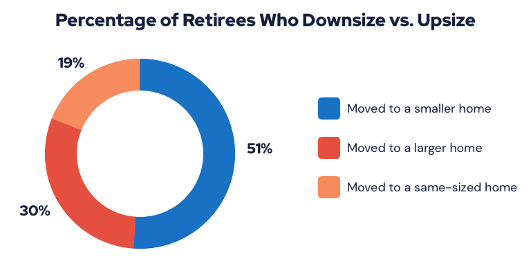 Chart showing the percentage of retirees who downsize vs. upsize