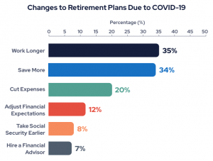 Chart showing changes to retirement plans due to COVID-19