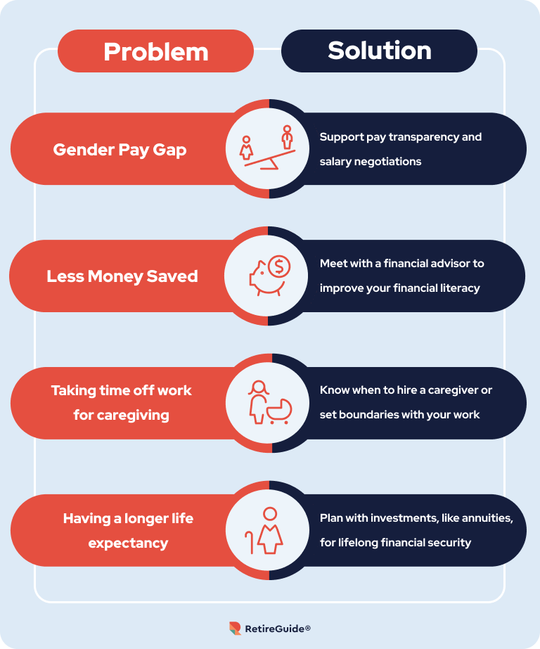 An infographic listing problems and solutions for womens retirement planning