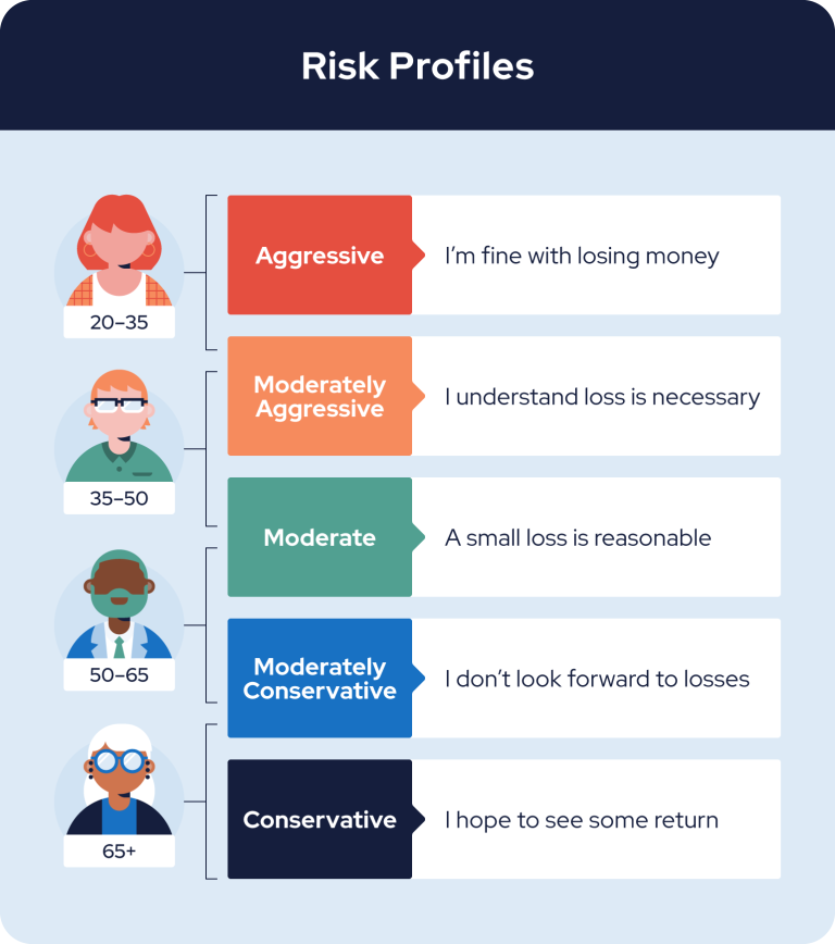 Profiles of Different Risk Tolerance Levels