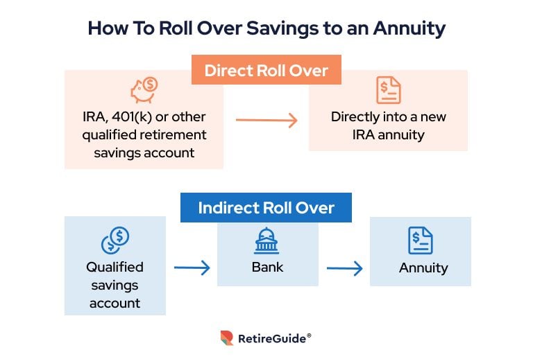 How To Roll Over Savings to an Annuity infographic