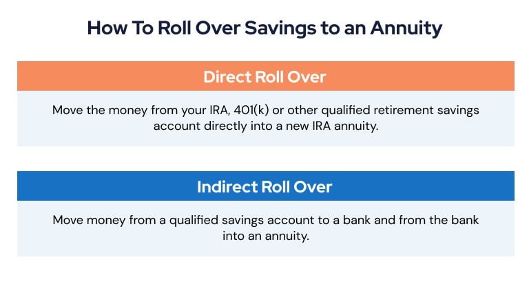 How to roll over savings to an annuity