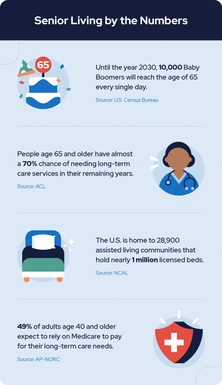 Senior Living by the Numbers