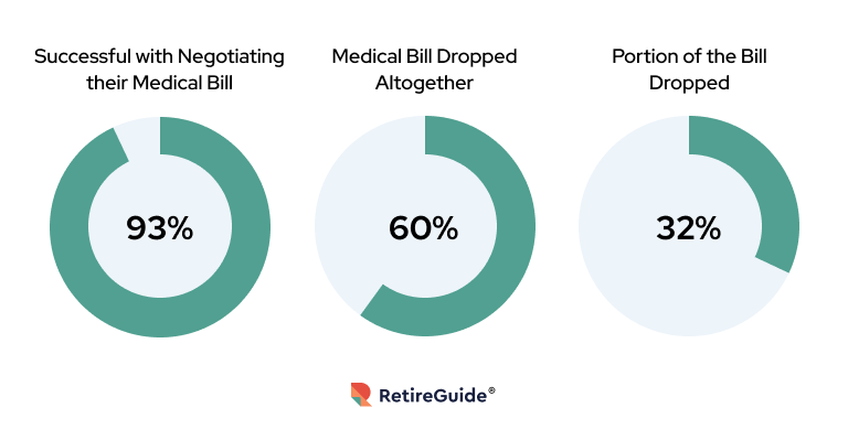 Settling medical debt success rates - circle chart