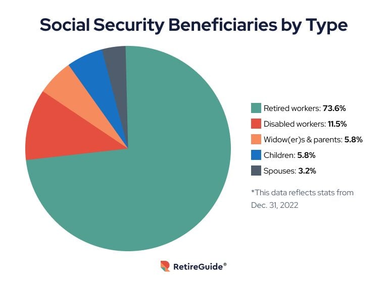 Social security beneficiaries by type