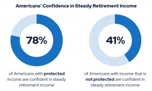 Donut charts showing Americans' confidence in steady retirement income