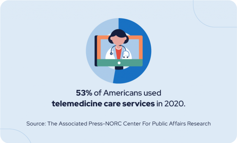 52% of Americans used telemedicine care services in 2020.