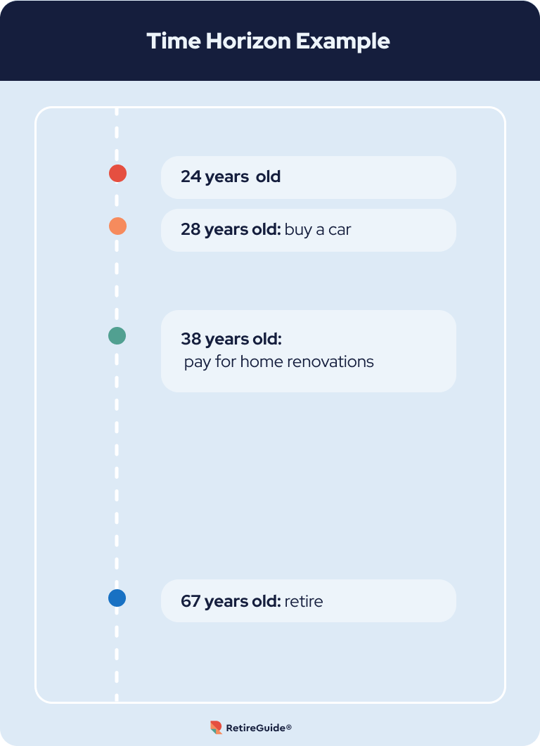 time horizon example infographic