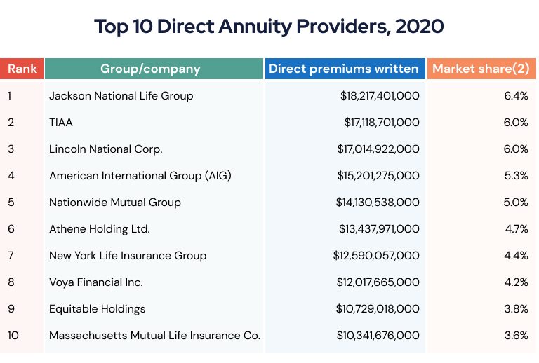 top 10 direct annuity providers