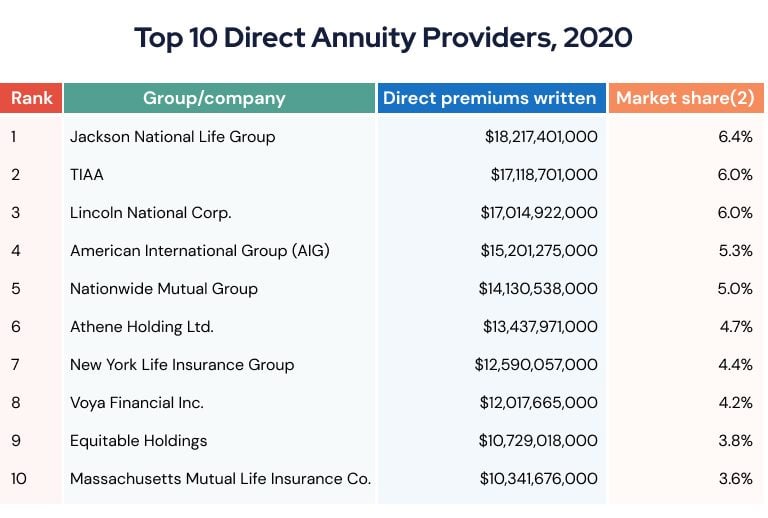 Best Annuity 2025
