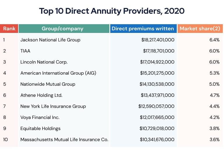 top 10 direct annuity providers