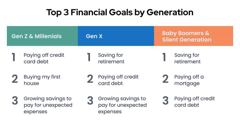 Top 3 financial goals by generation table