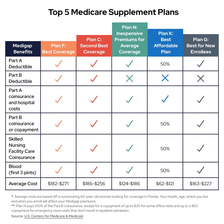 Top 5 Medicare Supplement Plans