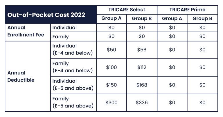 TRICARE Out of Pocket Costs Table