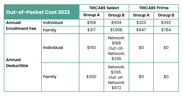 TRICARE Out of Pocket Costs for Military Members Table
