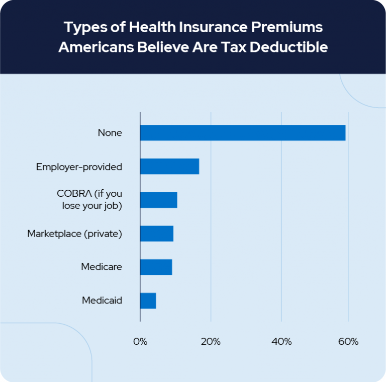 Types of Health Insurance Premiums Americans Believe Are Tax Deductible