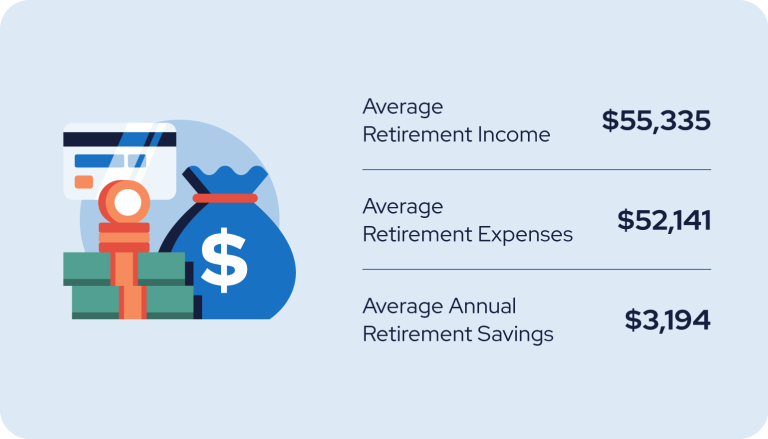 An infographic for typical retirement expenses with an illustration of a money bag, stack of cash, and a credit card