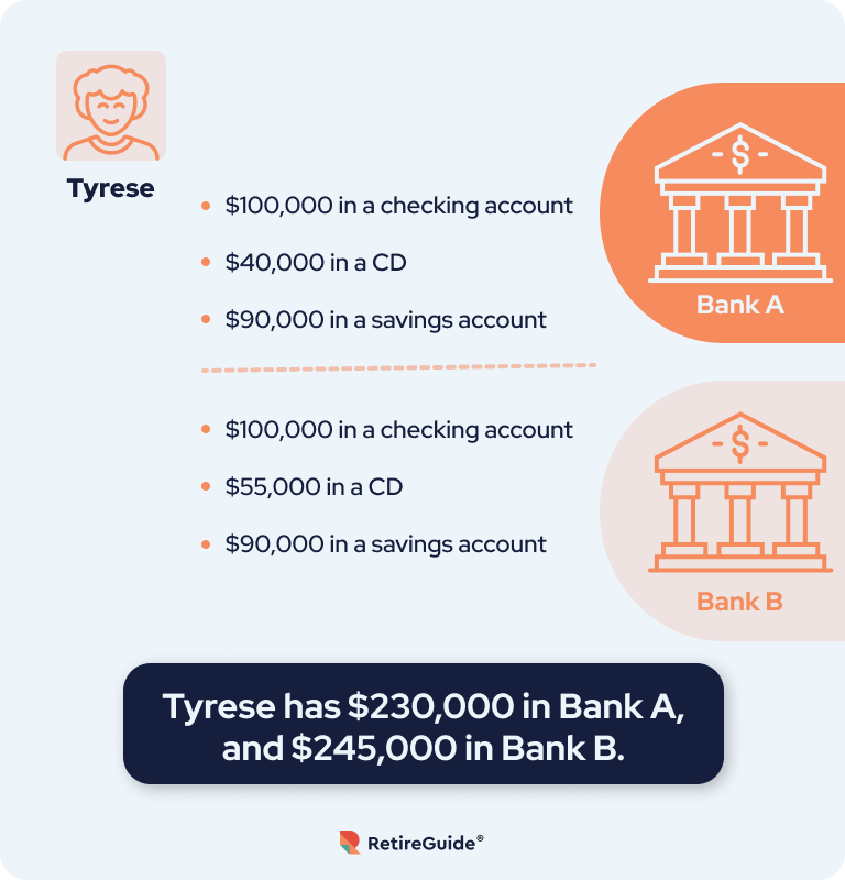 Tyrese, Case Study FDIC Insured Bank