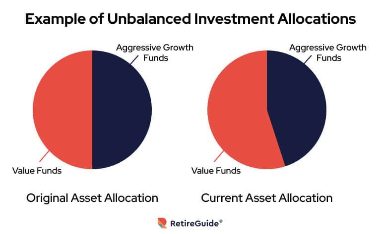 Example of unbalanced investment allocations