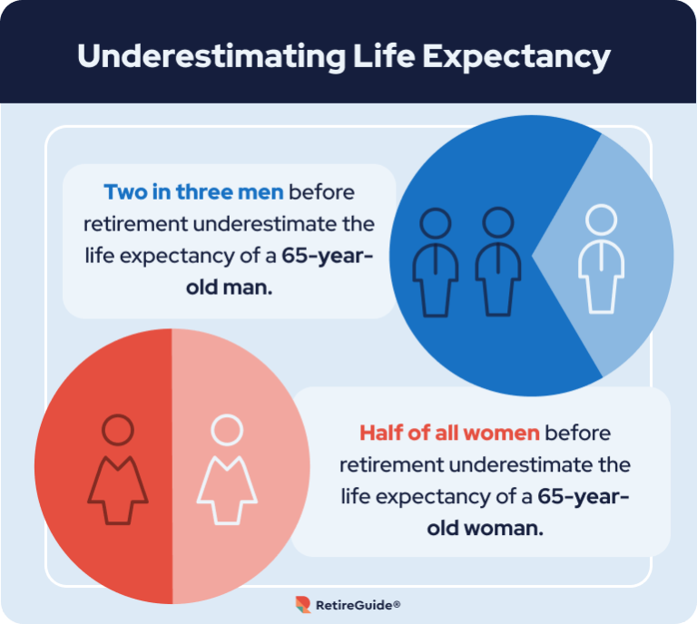 Two pie charts illustrating the differences in life expectancies between men and women