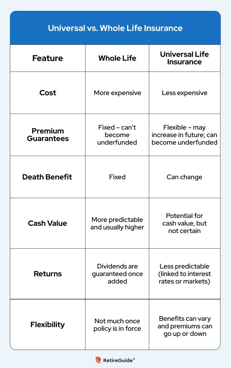 Universal vs Whole life Insurance