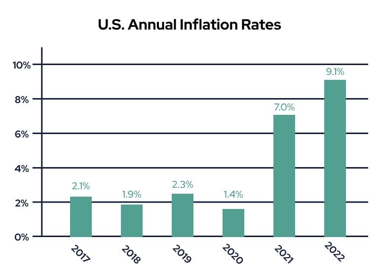 US Annual Inflation Rates Bar Graph