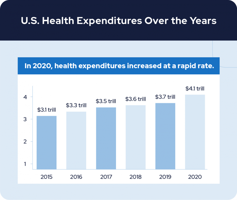 A bar graph showing U.S. Health Expenditures over the years