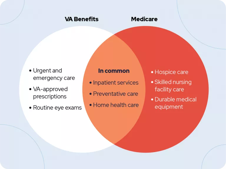 Venn Diagram comparing va benefits to medicare