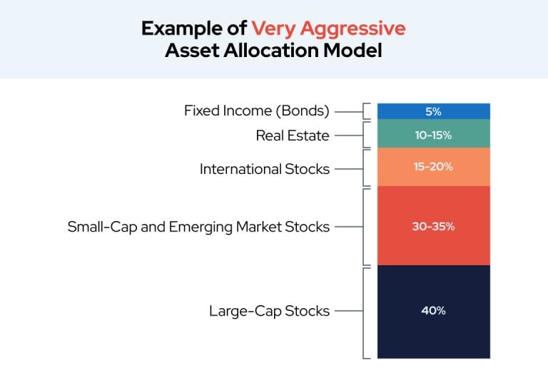 Example of Very Aggressive Asset Allocation Model