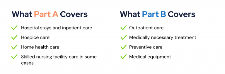 Chart showing what Medicare Part A and Part B Cover