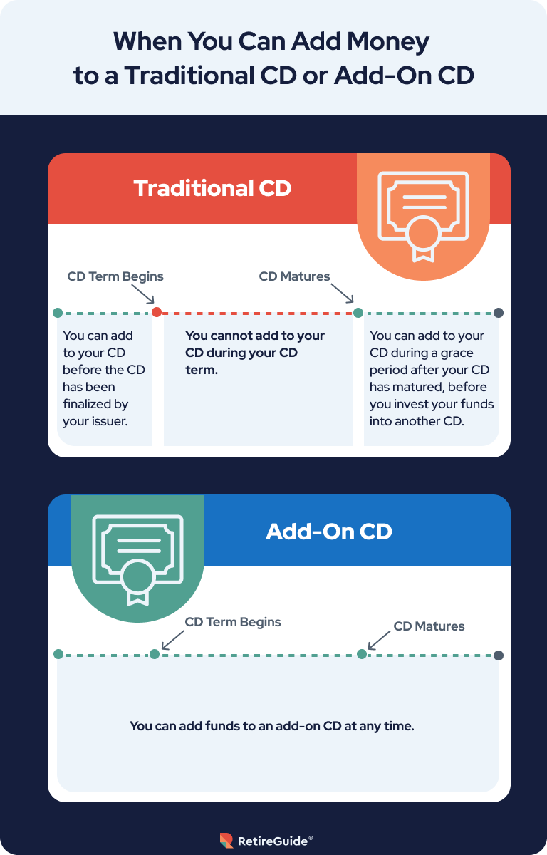 When can you add money to a traditional or add-on CD?