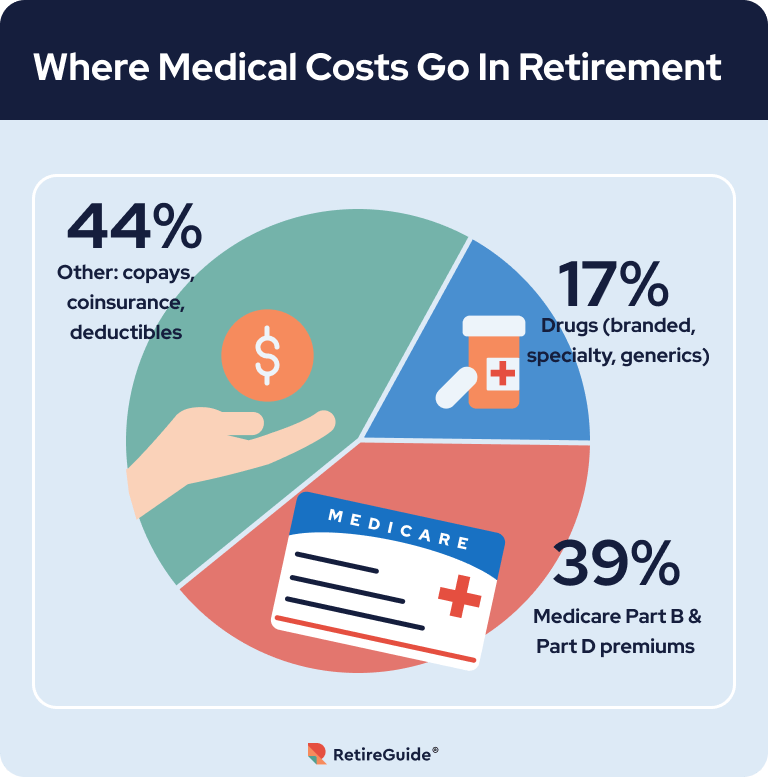 Pie chart showing where medical costs go in retirement