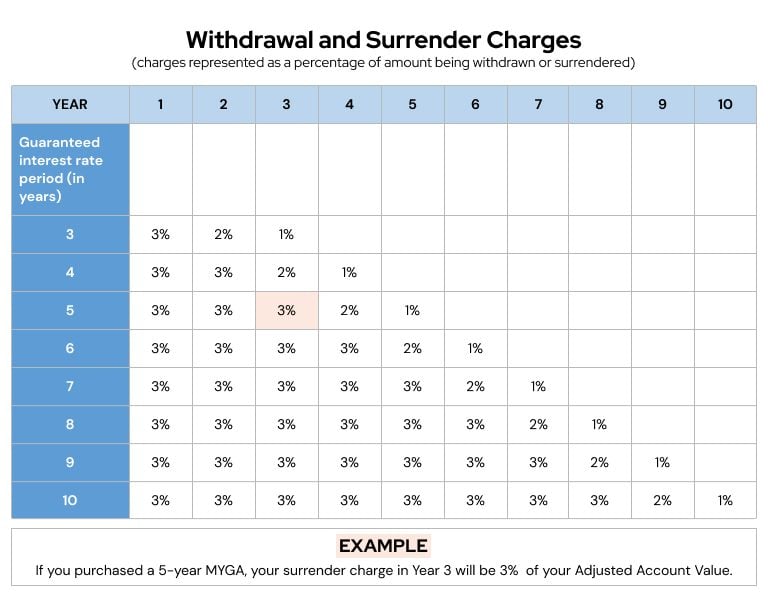 MYGA Withdrawal and Surrender Charges Table
