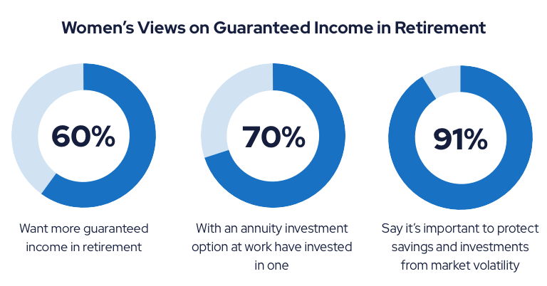 Women’s Views on Guaranteed Income in Retirement