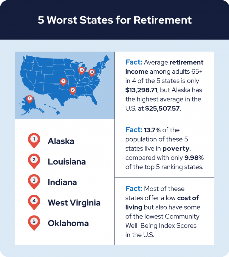 worst states for retirement
